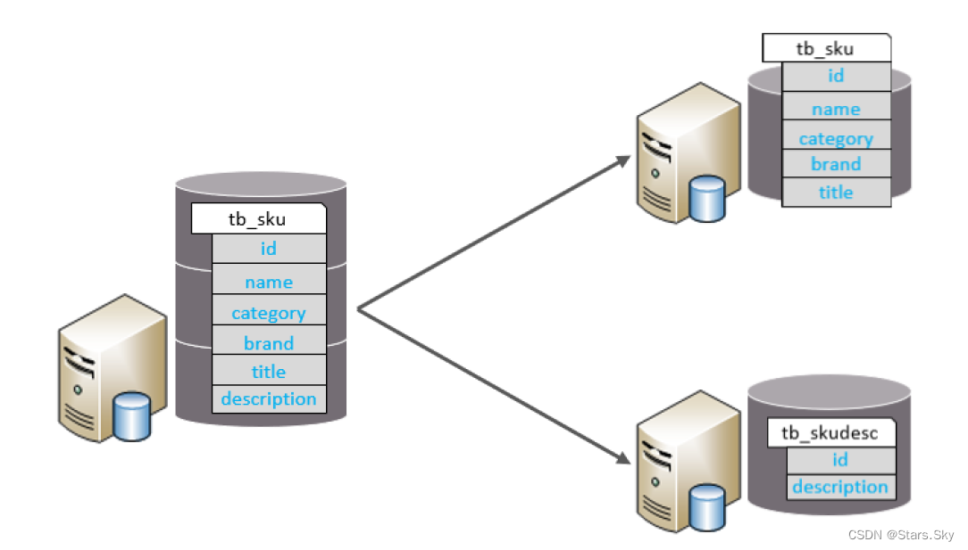 【MySQL | 运维篇】03、MySQL 分库分表之 MyCat 安装