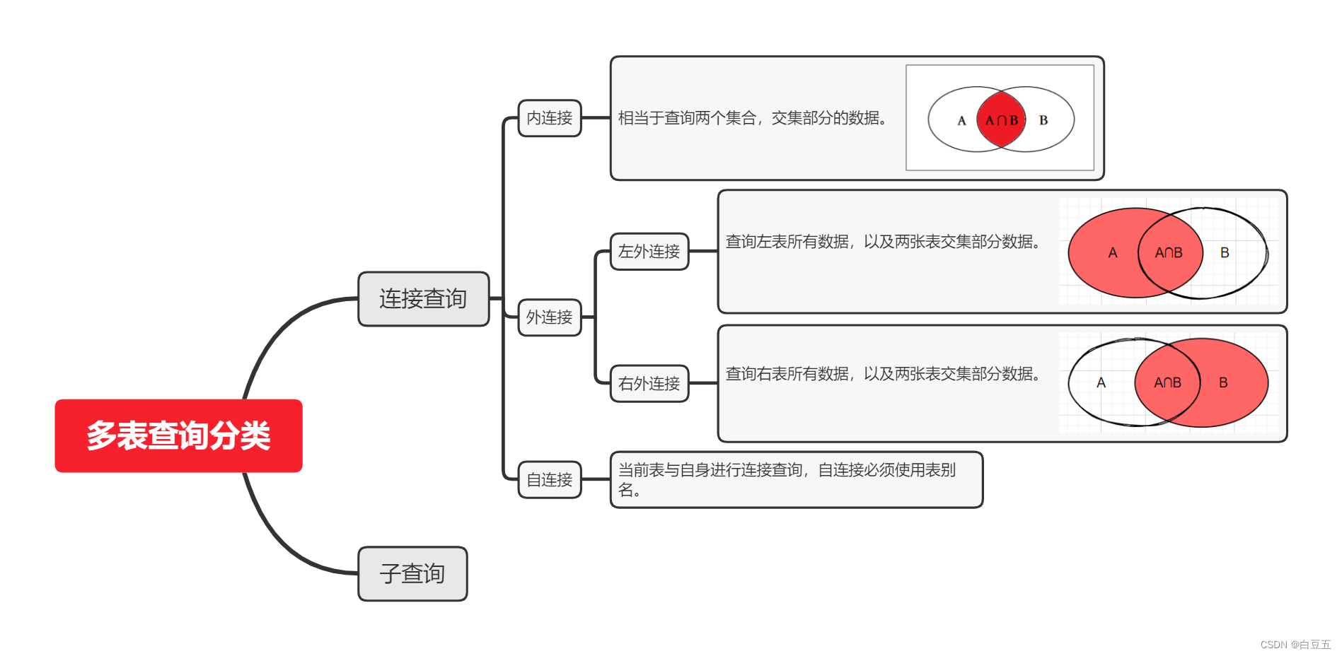 [外链图片转存失败,源站可能有防盗链机制,建议将图片保存下来直接上传(img-DBZSlvnD-1661044342940)(MySQL基础.assets/多表查询分类.png)]