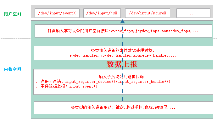 Linux输入子系统简析