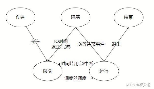 计算机基础---＞操作系统（2）【线程和进程、死锁】