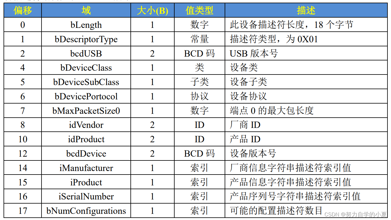 设备描述符结构