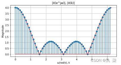 Figure 4-11 DTFT and 64-point DFT