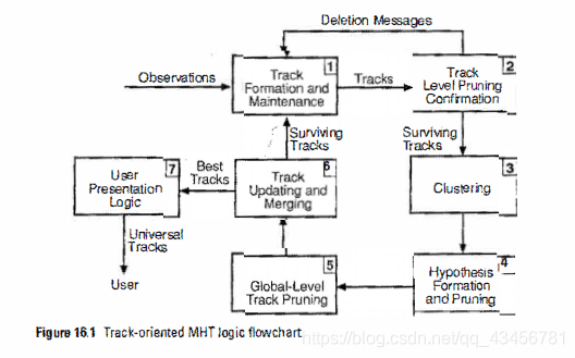 Mht Tracking Tree 16 Multiple Hypothesis Tracking System Design and Application(二)MHT ...