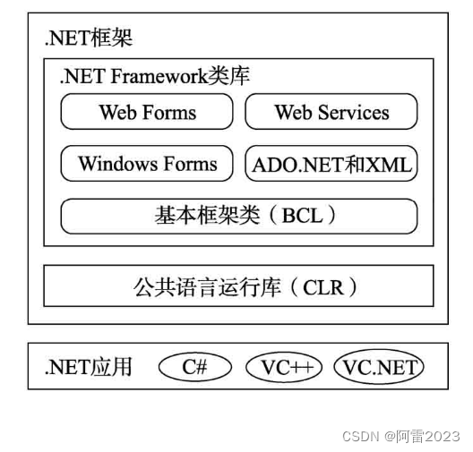 NET Framework的组成
