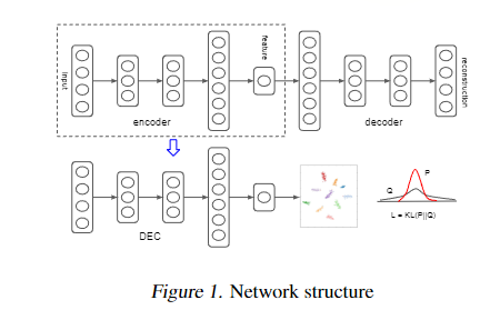 【数据聚类|深度聚类】Unsupervised Deep Embedding for Clustering Analysis(DEC)论文研读