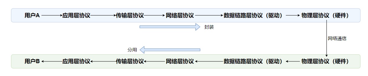 数据传输过程