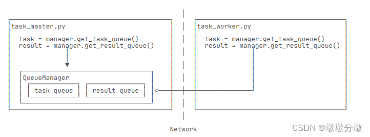 【Python】从入门到上头— 多进程与分布式进程（10）