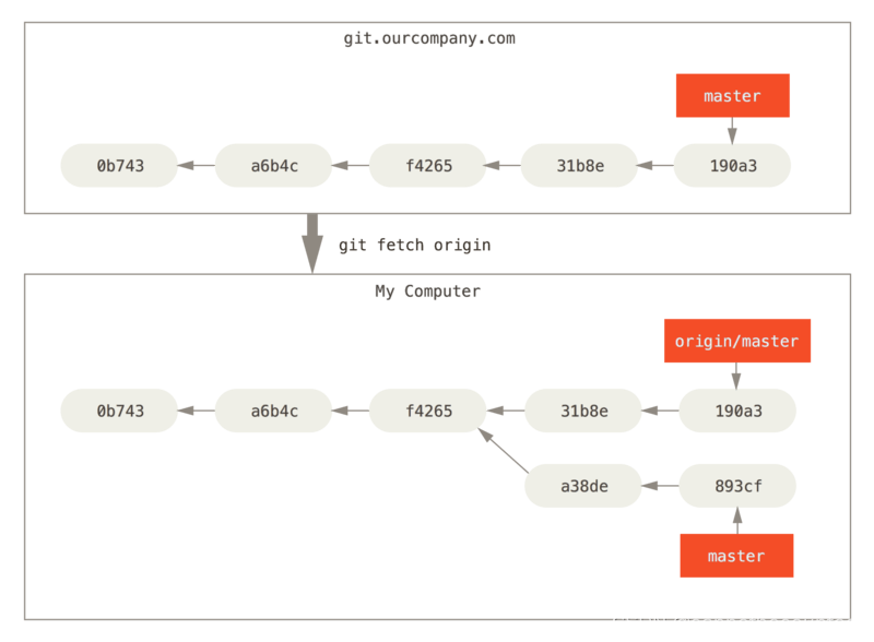 【Git】Git 分支