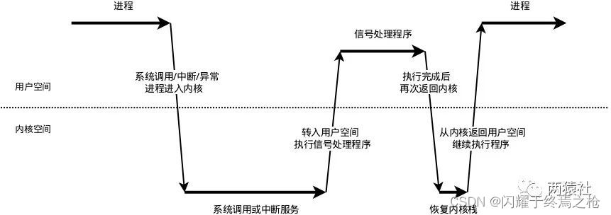 信号处理机制