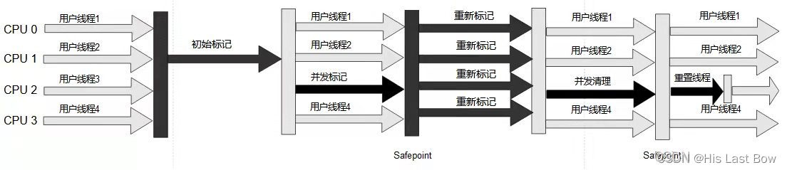 CMS 收集器