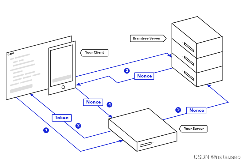 app接入 Paypal BrainTree