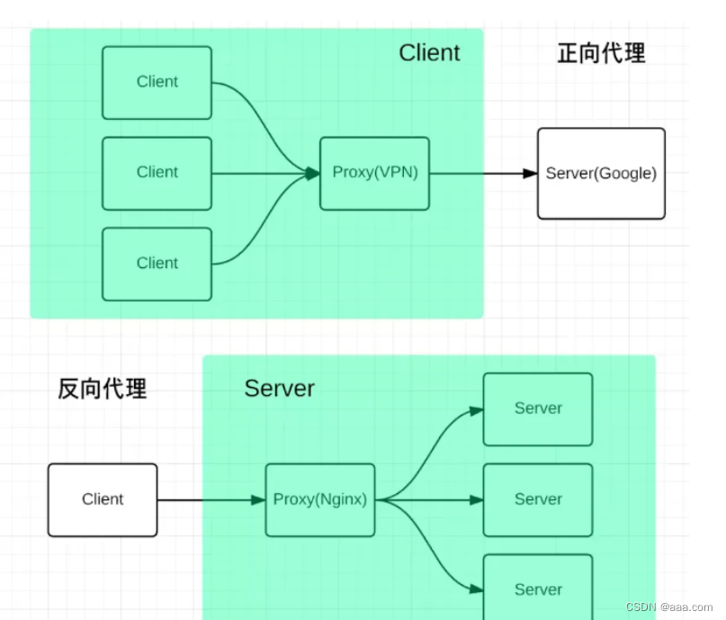 Tomcat+nginx负载均衡和动静分离