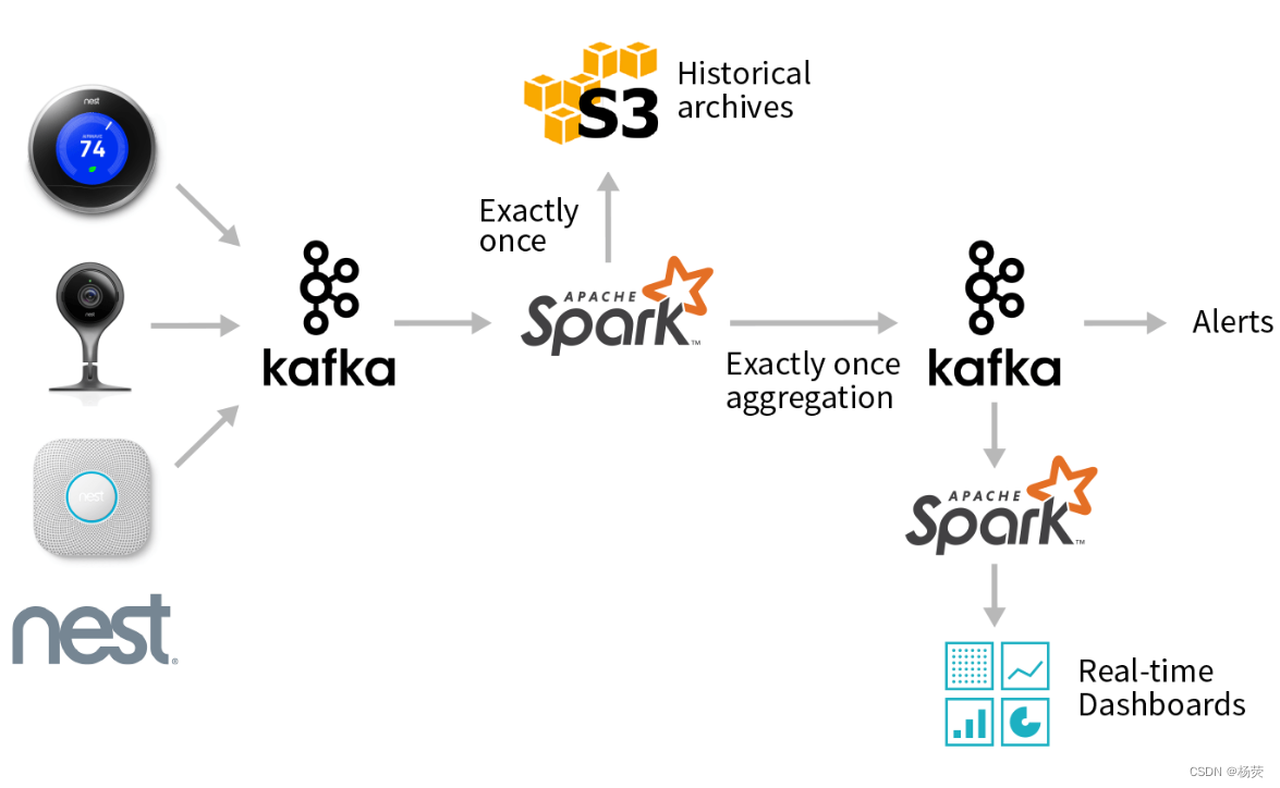 什么是kafka，如何学习kafka，整合SpringBoot
