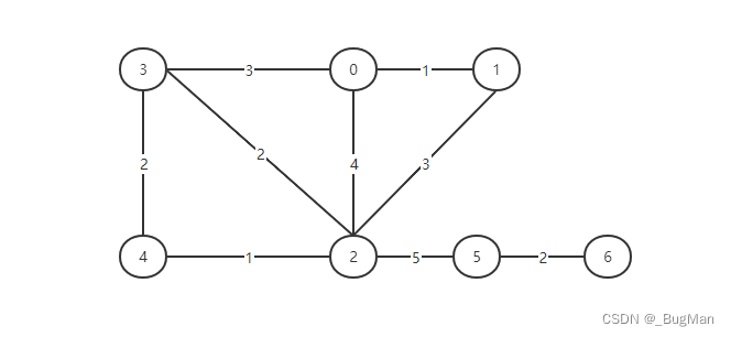 数据结构（12）Dijkstra算法JAVA版：图的最短路径问题