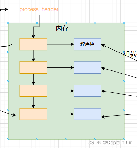 【Linux初阶】进程的相关概念 | 进程管理  查看进程  获取进程标识符  fork进程创建