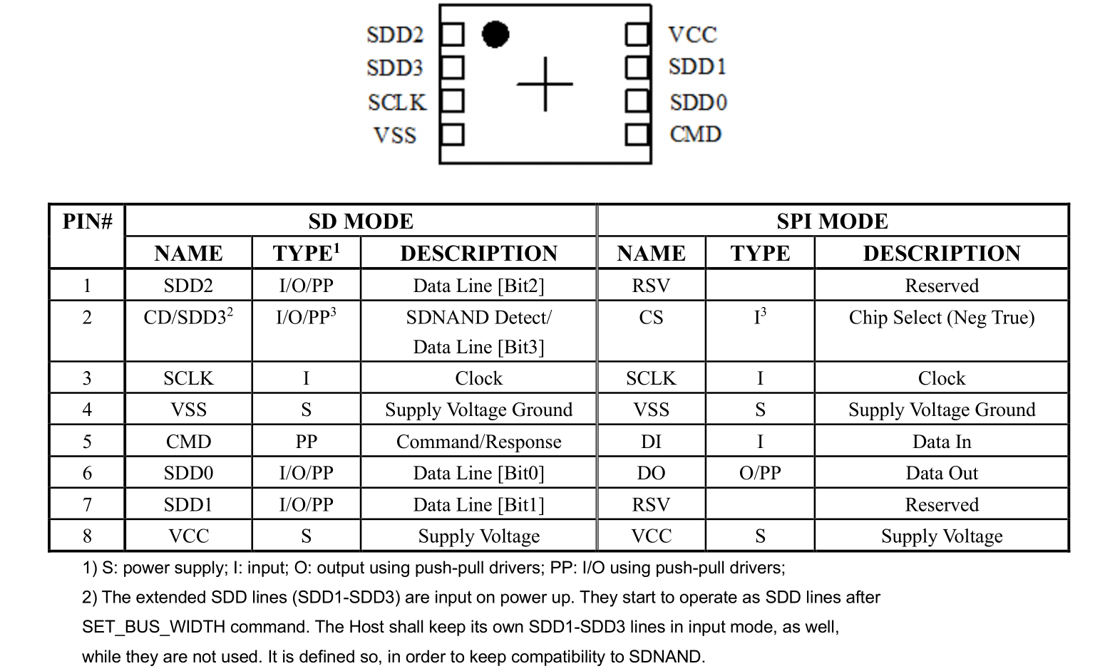 CS 创世SD NAND FLASH 存储芯片，比TF卡更小巧轻便易用的大容量存储，TF卡替代方案