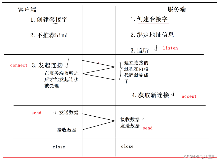 面试常问【进程间通信】最详细解说