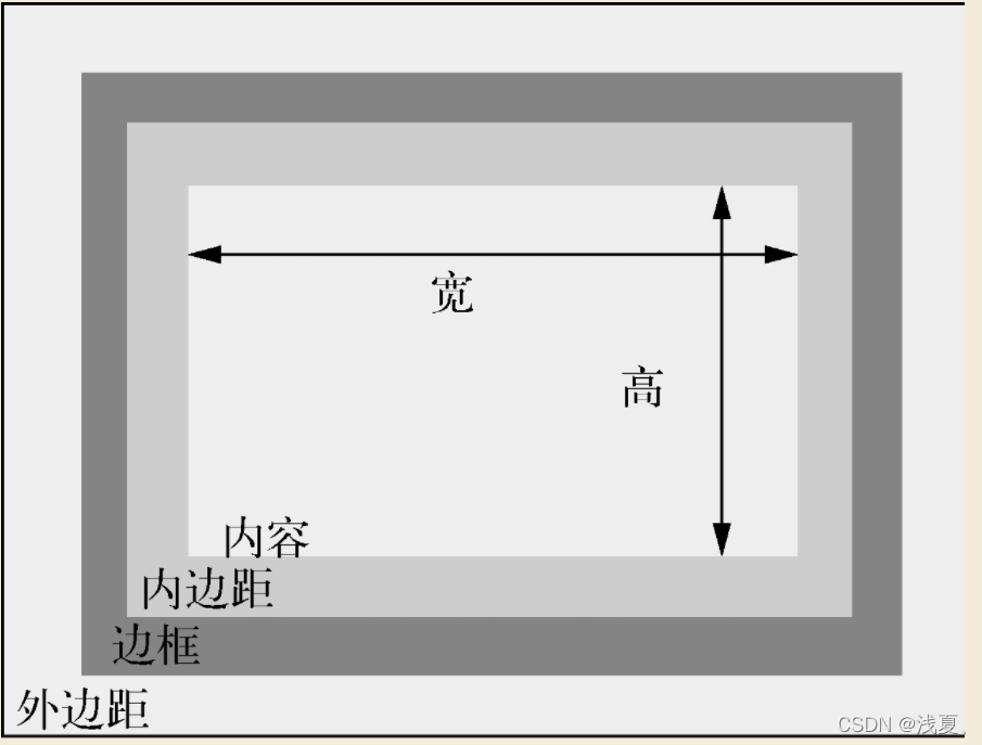 [外链图片转存失败,源站可能有防盗链机制,建议将图片保存下来直接上传(img-7soaDfRq-1648781887727)(D:\大学\学习资料\前端学习笔记\CSS\深入解析CSS.assets\image-20220331192407839.png)]