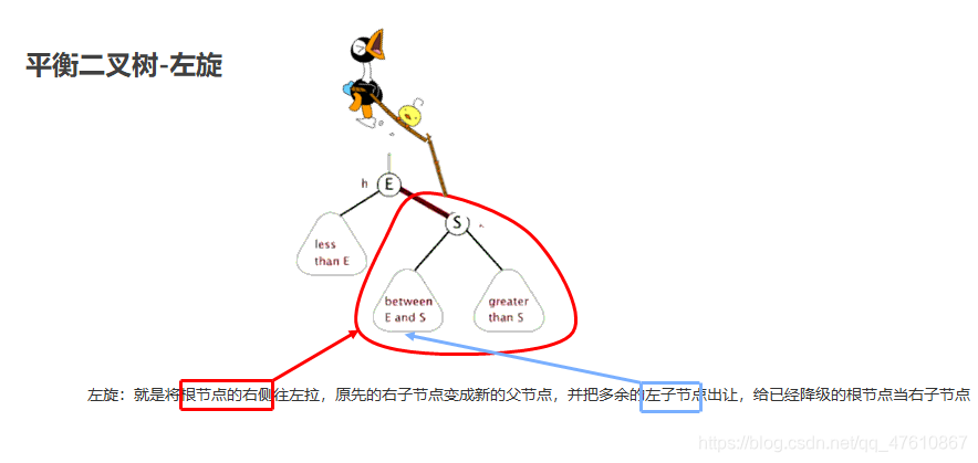 [外链图片转存失败,源站可能有防盗链机制,建议将图片保存下来直接上传(img-hNU45l0B-1629785703139)(.\img\05_平衡二叉树左旋02.png)]