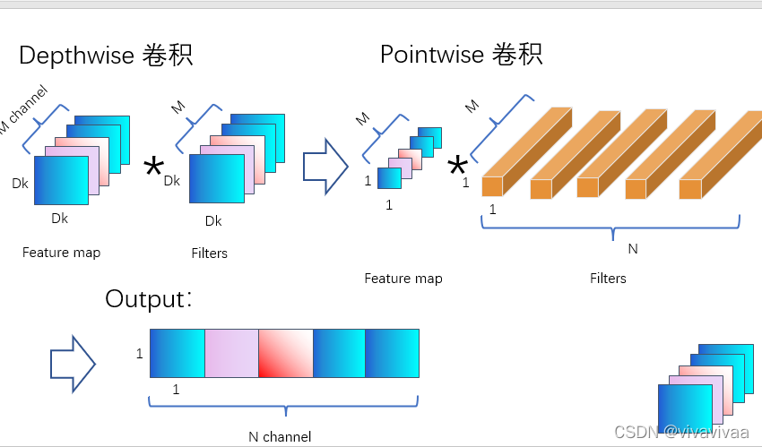 Pointwise Convolution Example 关于深度可分离卷积 Depthwise Pointwise Convolution_pointwise convolution 输入和输出 ...