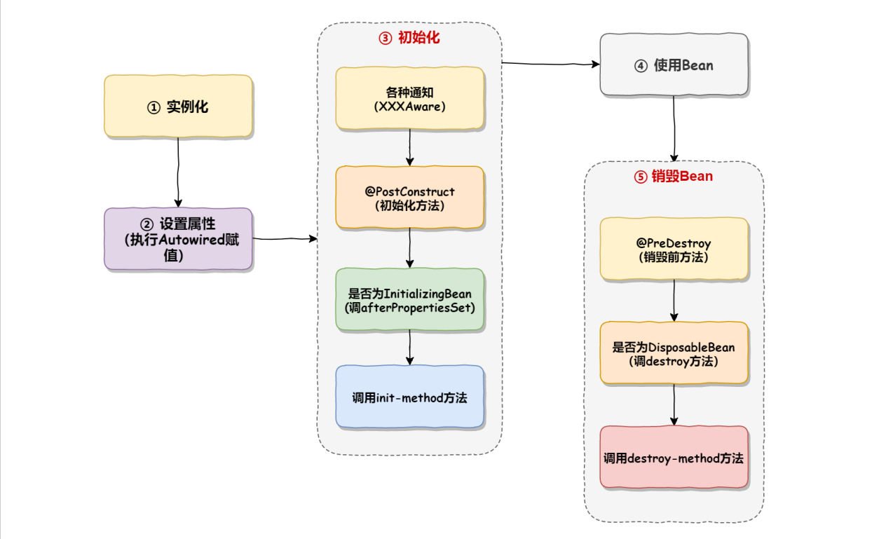 【Spring】Bean作用域和生命周期