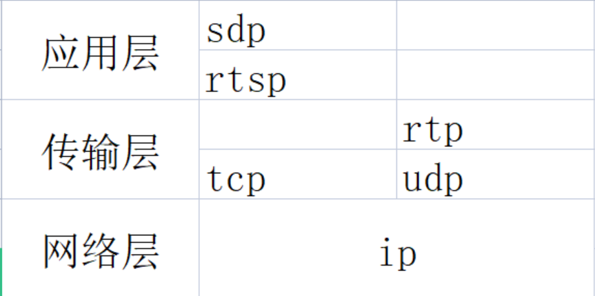 rtsp 协议层级