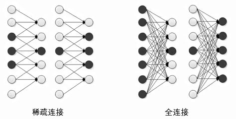 稀疏连接