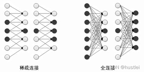 稀疏连接