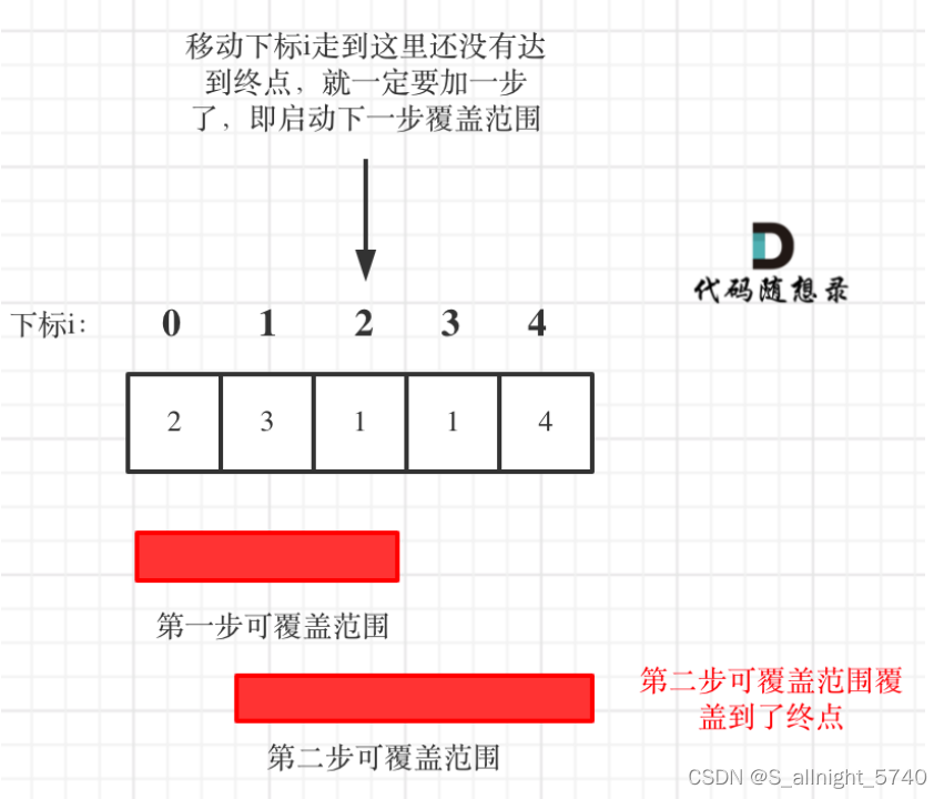 代码随想录算法训练营第三十二天 | 122.买卖股票的最佳时机II，55. 跳跃游戏，45.跳跃游戏II