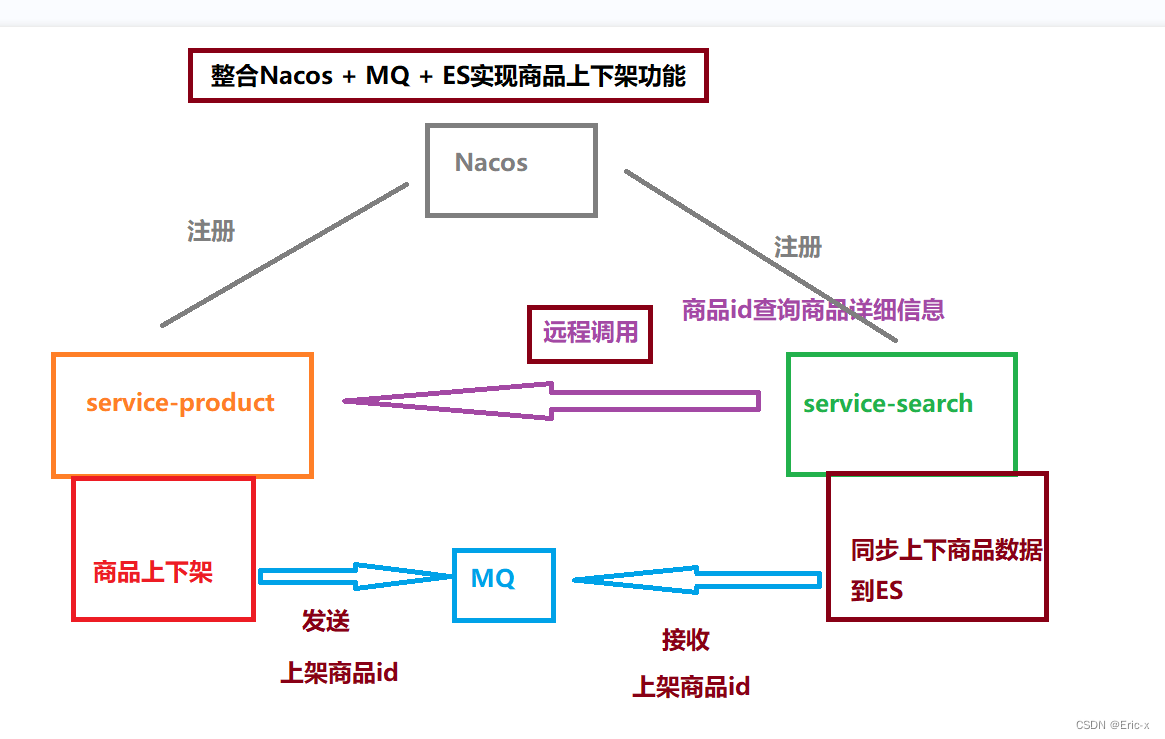 SpringBoot实战项目整合RabbitMQ+ElaticSearch实现SKU上下架功能