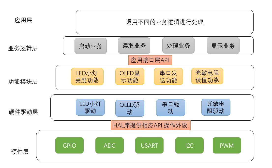 嵌入式框架分层