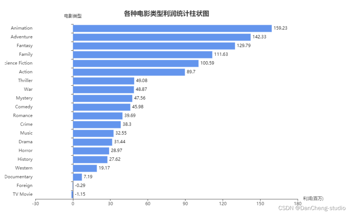 【毕业设计】基于大数据的电影数据爬取分析可视化系统