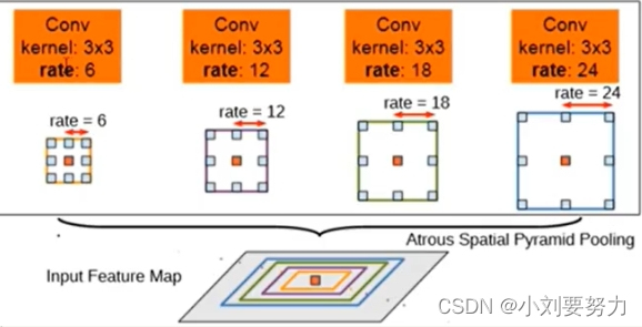 ASPP模块