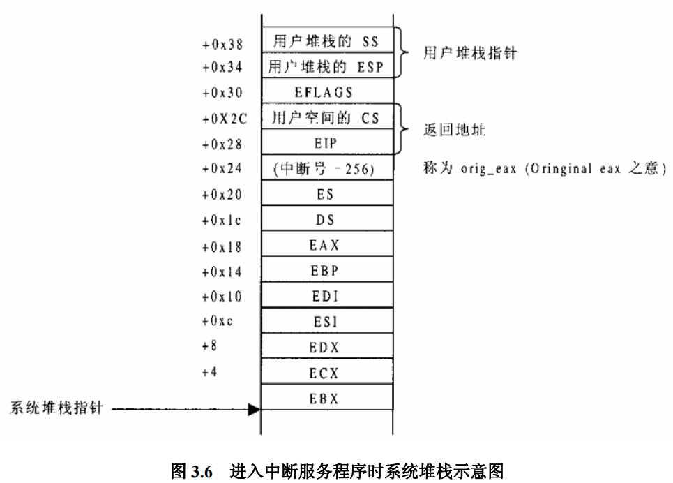 Linux 内核源代码情景分析（一）