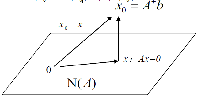 【矩阵论】正规方程——生成子空间