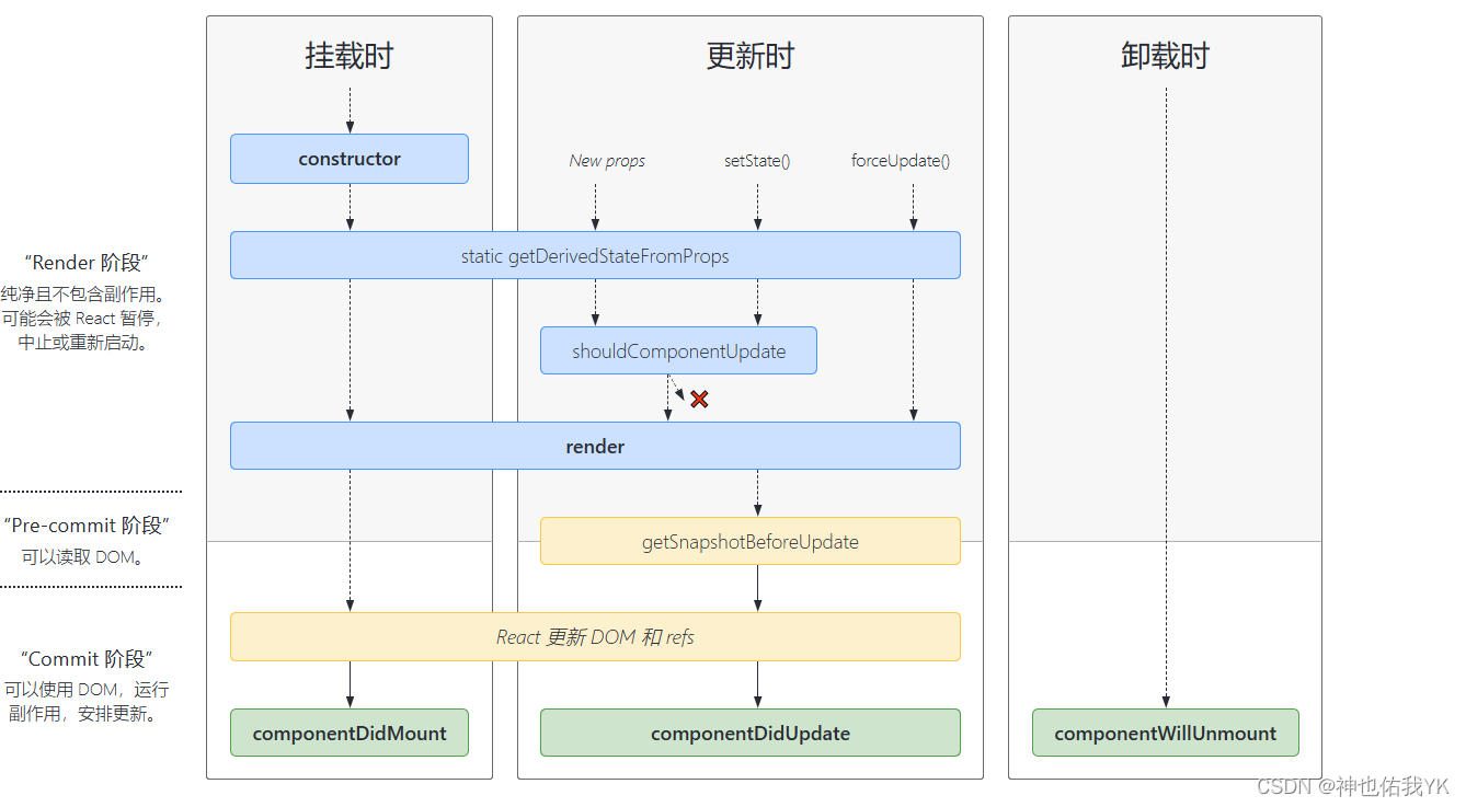 React 生命周期