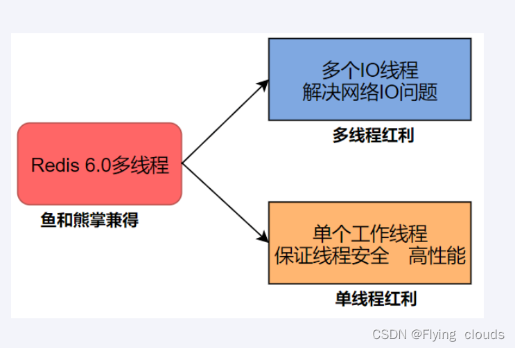 Redis7---单线程和多线程（一）