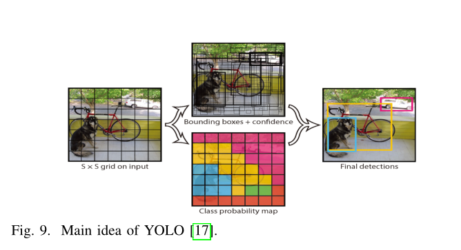 目标检测:Object Detection with Deep Learning: A Review-CSDN博客