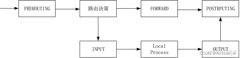 iptables与firewall的命令的使用