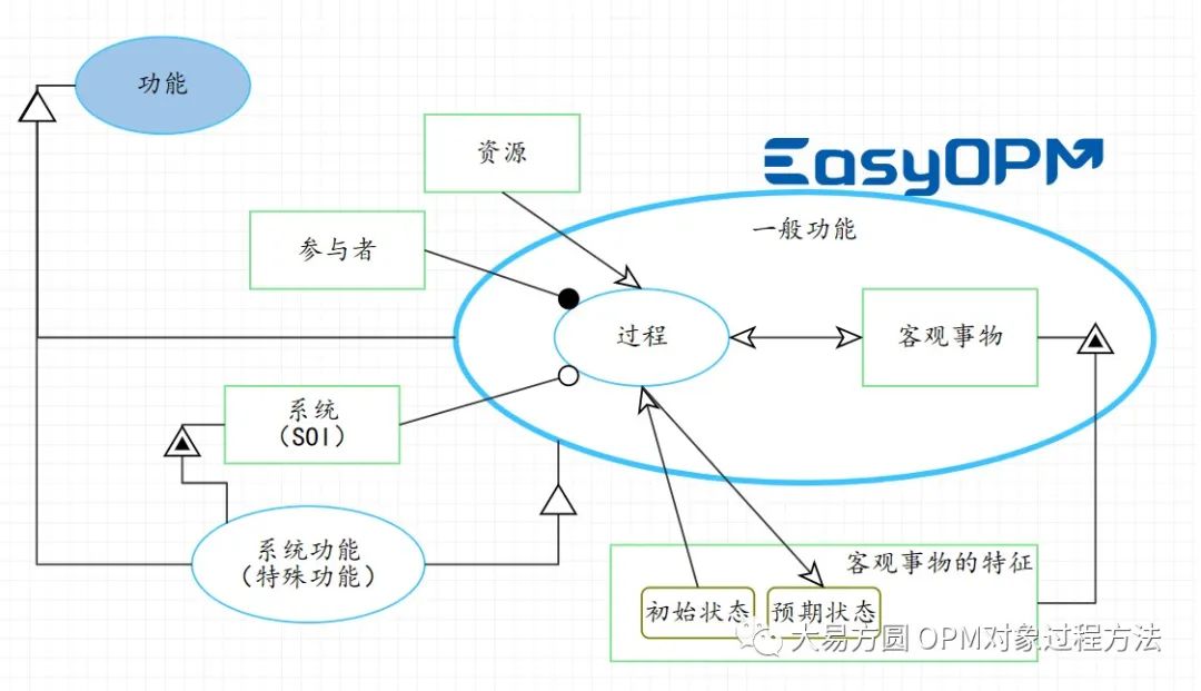 术语“功能”的概念模型