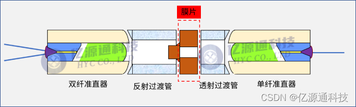 TFF介质薄膜滤波片 （膜片）