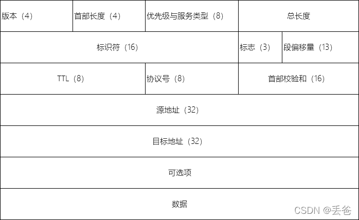 网络安全学习--简单抓包