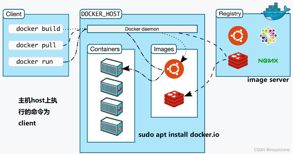 docker-docker-list-image-csdn