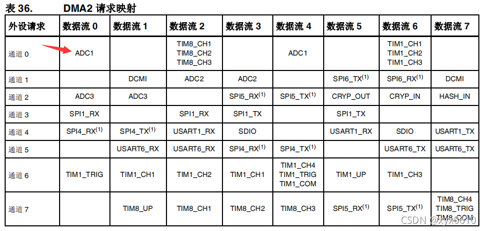 STM32F429 HAL库ADC+DMA+TIM3外部触发配置