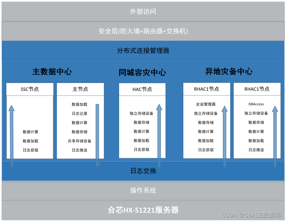 GBASE合芯科技打造“国产芯片+数据库”国产替代解决方案