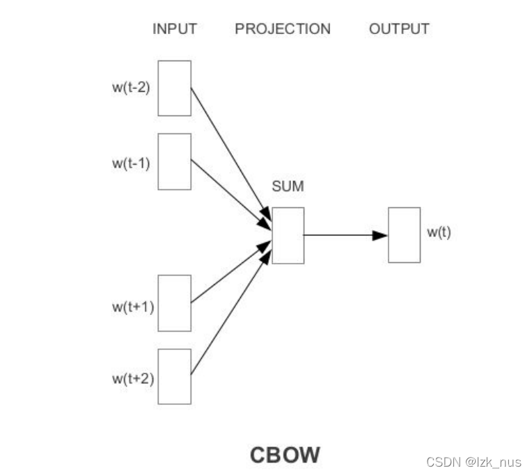 Word2Vec模型详解