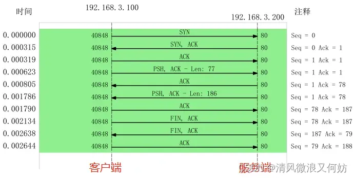 [外链图片转存失败,源站可能有防盗链机制,建议将图片保存下来直接上传(img-Oa0IQST4-1692326145352)(https://cdn.xiaolincoding.com/gh/xiaolincoder/ImageHost/计算机网络/TCP-Wireshark/16.jpg)]