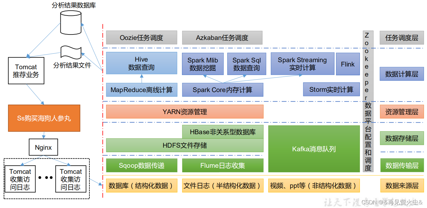 以下內容來自@尚硅谷【尚硅谷大數據hadoop教程】圖中涉及的技術名詞