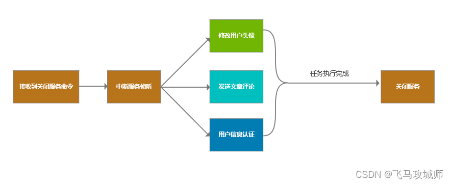 golang 优雅关闭服务