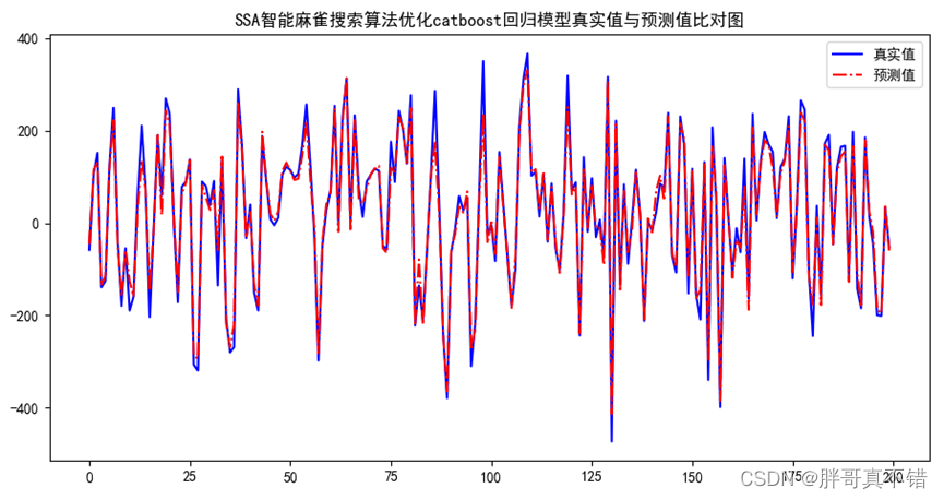 Python实现SSA智能麻雀搜索算法优化Catboost回归模型(CatBoostRegressor算法)项目实战